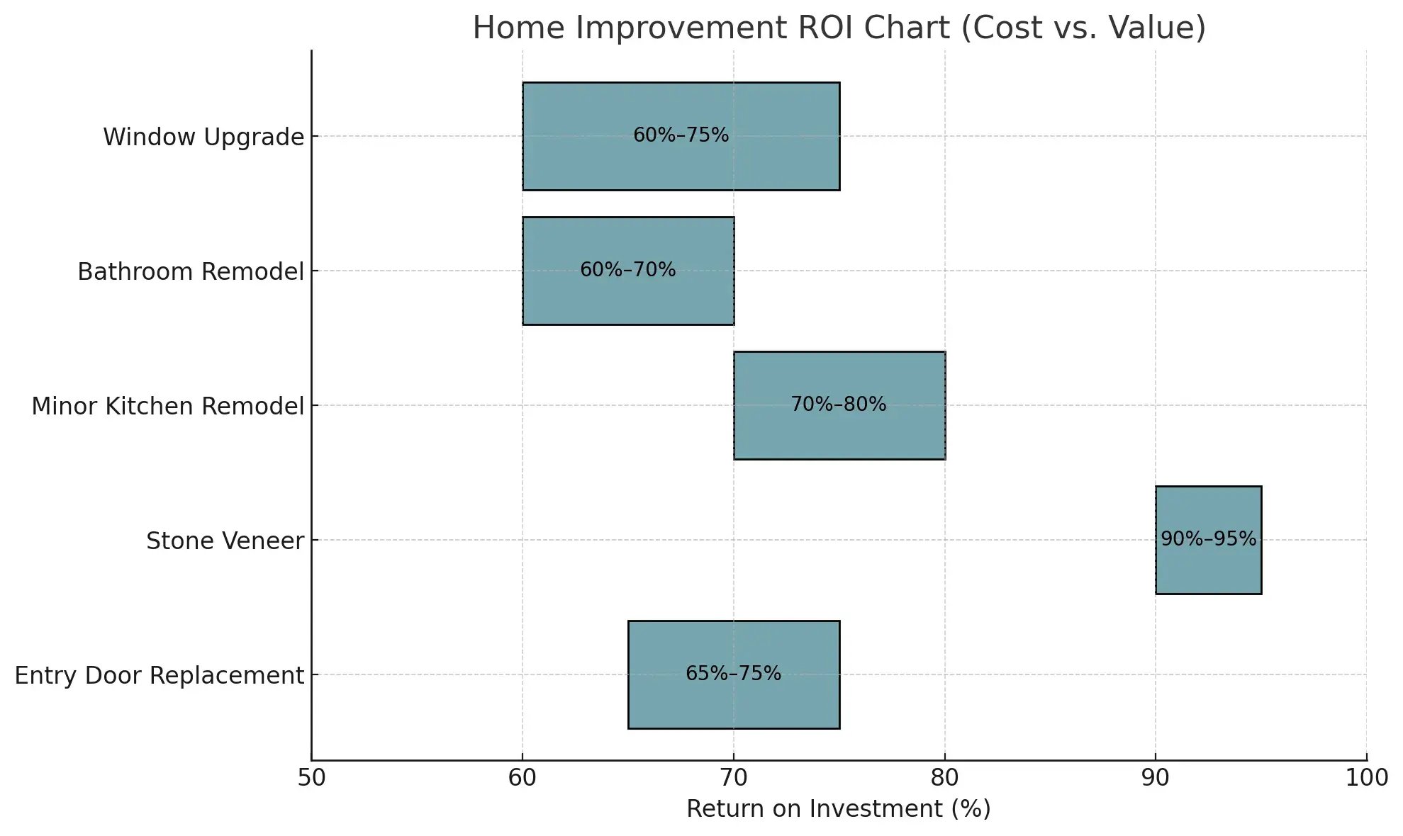 Home Improvement ROI Chart (Cost Vs. Value)