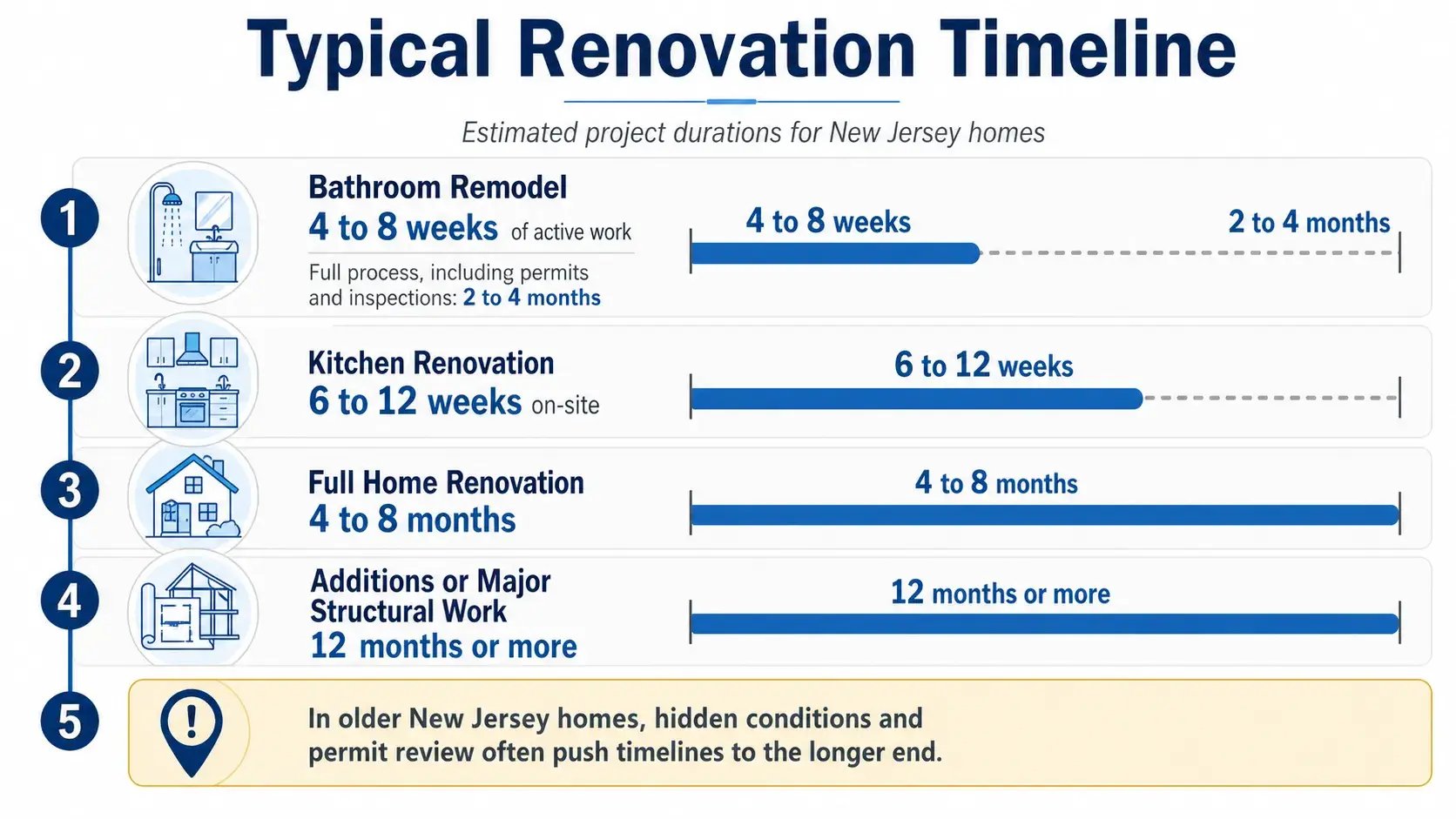 renovation ideas for old homes timeline